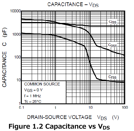 Toshiba 原版图 1.2 — CAPACITANCE–VDS 曲线:Ciss/Coss/Crss 随漏源电压的变化(COMMON SOURCE、VGS=0 V、f=1 MHz、Tc=25 ℃,翻拍自原版 PDF 第 4 页)