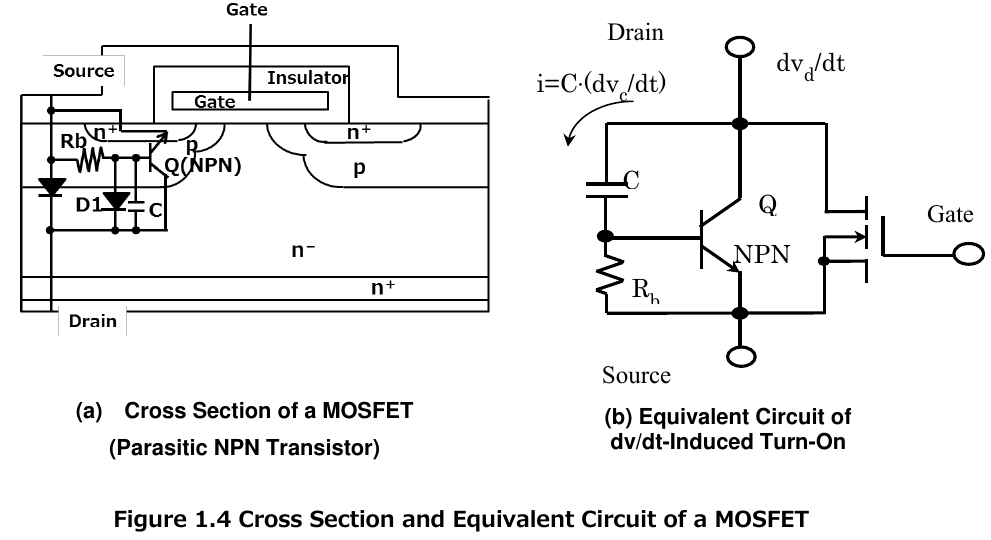 Toshiba 原版图 1.4 — (a) MOSFET 剖面与寄生 NPN、(b) dv/dt 感应开通等效电路(i=C·(dvC/dt) 经 Rb 抬升 NPN 基极,翻拍自原版 PDF 第 7 页)