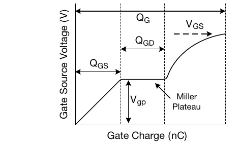 Vishay AN608A Fig. 4 原版图 — 栅电荷曲线上的 QGS/QGD/QG 分解（翻拍自原版 PDF 第 3 页）