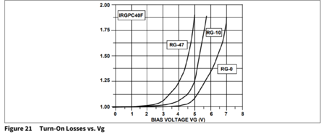 AN-978 图 21：开通损耗与偏置电压 VG 的关系（RG=47/10/0 Ω，翻拍自原 PDF 第 25 页）