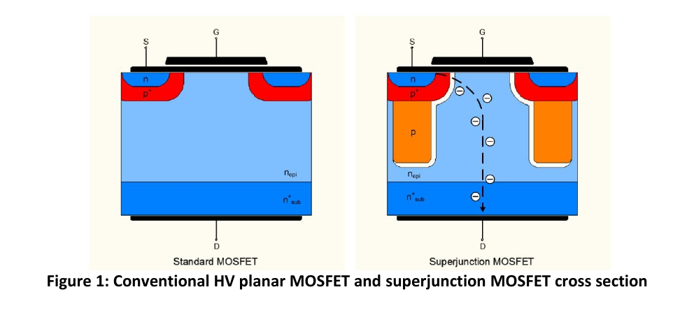 原 PDF 图 1：传统高压平面 MOSFET（左）与超结 MOSFET（右）剖面对比——右侧 p 柱补偿结构与其间的电流路径