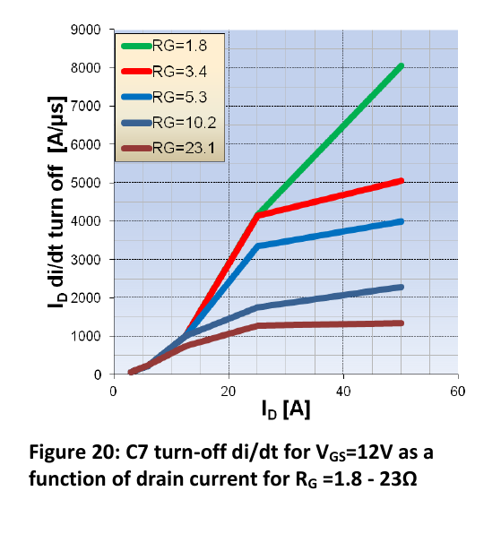 原 PDF 图 20：C7 关断 di/dt–漏电流（VGS=12 V，RG=1.8~23 Ω）——1.8 Ω 曲线陡升后由外部寄生电感限幅，RG 增大则 di/dt 受控