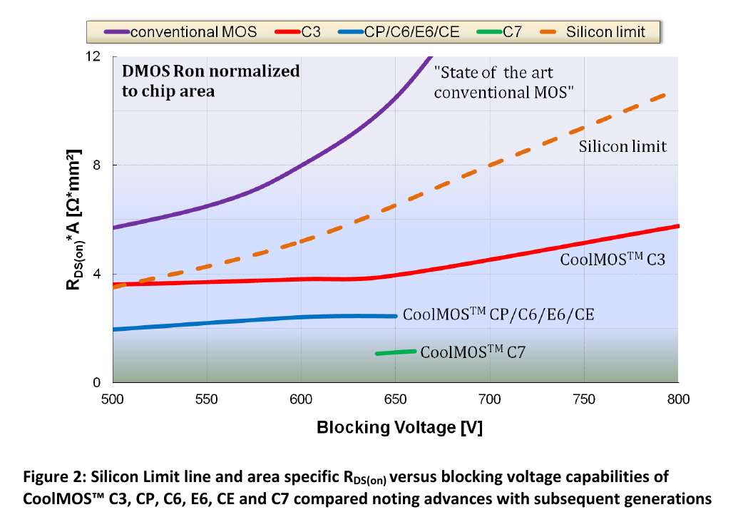 原 PDF 图 2：硅限线与 CoolMOS™ C3/CP/C6/E6/CE/C7 比导通电阻–耐压曲线——各代逐级下移远离硅限线，C7 位于最低处