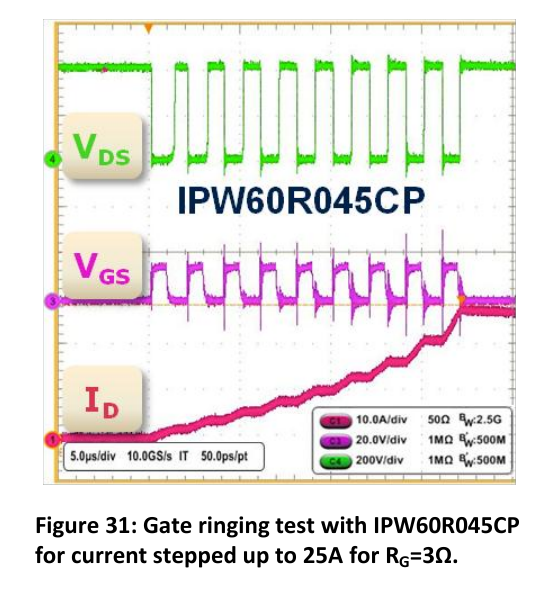 原 PDF 图 31：IPW60R045CP 栅振铃测试（电流阶升至 25 A、RG=3 Ω）——VGS 振铃大，VDS 波形有明显下冲