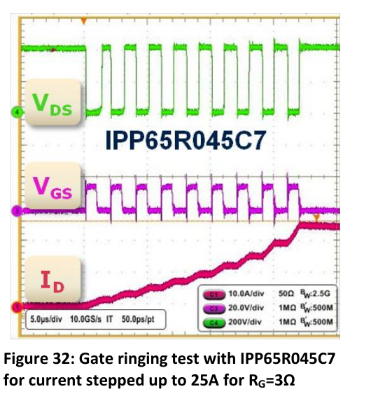 原 PDF 图 32：IPP65R045C7 同条件栅振铃测试——振铃明显更小、衰减更快