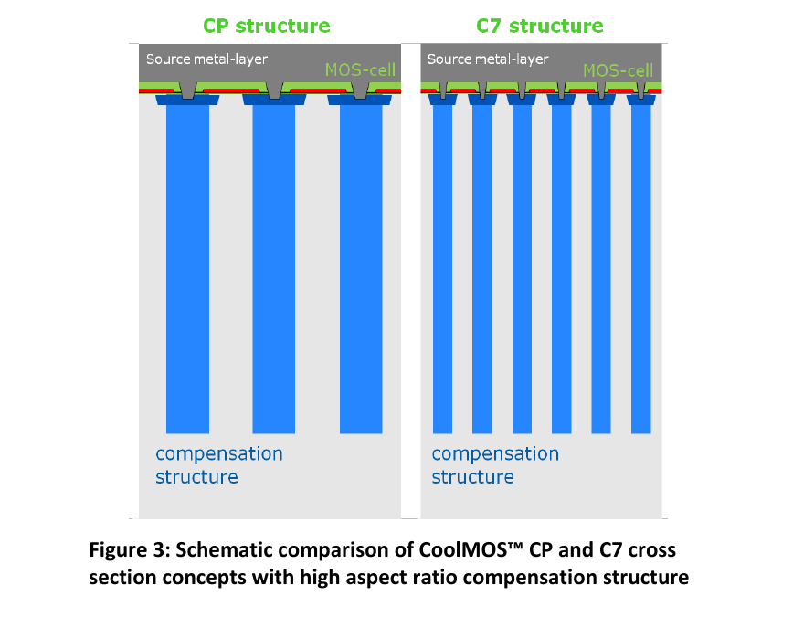 原 PDF 图 3：CP 与 C7 单元剖面与补偿结构对比——C7 补偿柱深宽比更大、间距更细