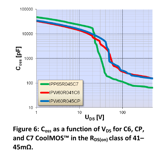 原 PDF 图 6：Coss–VDS 曲线（41~45 mΩ 档 C6/CP/C7）——C7 电容台阶在约 20 V，高压段最低（约 70 pF），CP 反而最高