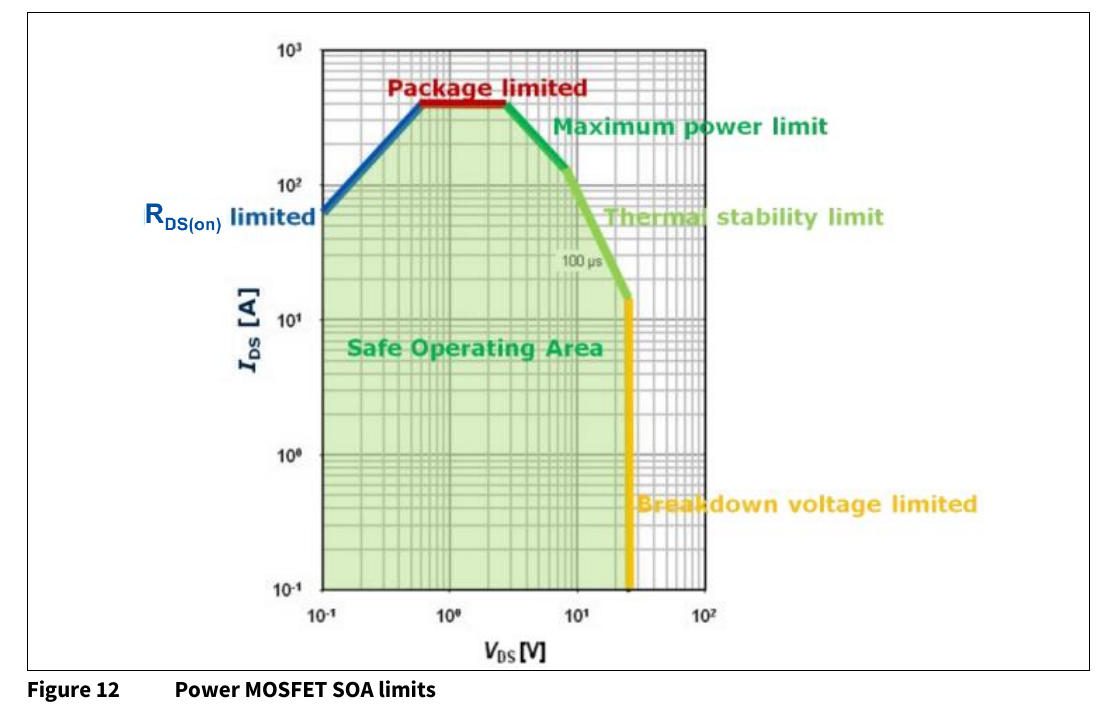 原 PDF 图 12:功率 MOSFET SOA 五条极限线(BSC010NE2LS,Tc=25 ℃、100 µs 单脉冲)——RDS(on) 线(蓝)、封装电流线(红)、最大功率线(深绿)、热稳定线(浅绿)、击穿电压线(黄),绿区为安全工作区