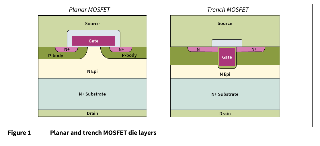 原 PDF 图 1:平面与沟槽 MOSFET 芯片层结构对比——平面为水平沟道+厚外延,沟槽为垂直沟道嵌入 N Epi