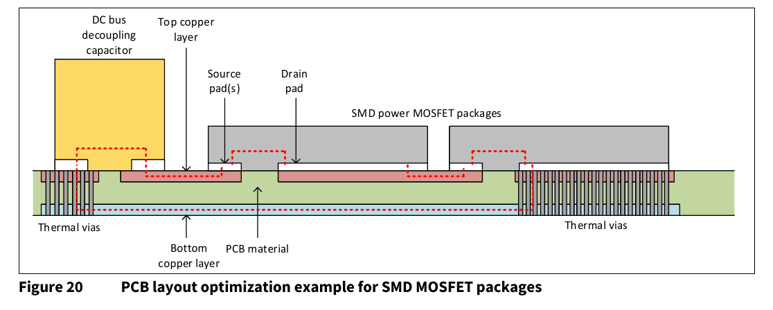 原 PDF 图 20:SMD 封装 PCB 布局优化示例——母线去耦电容、顶/底铜层与热过孔,红虚线即顶/底铜构成的紧耦合电流回路