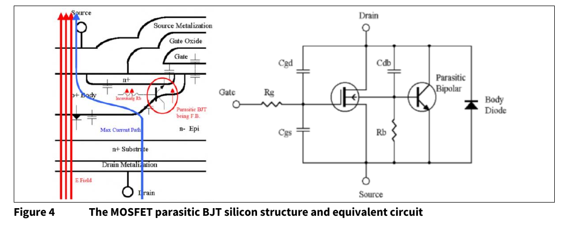 原 PDF 图 4:MOSFET 寄生 BJT 的硅结构与等效电路——雪崩电流沿最大电流路径流过基区电阻 Rb,触发寄生 NPN 闩锁;右侧即体二极管