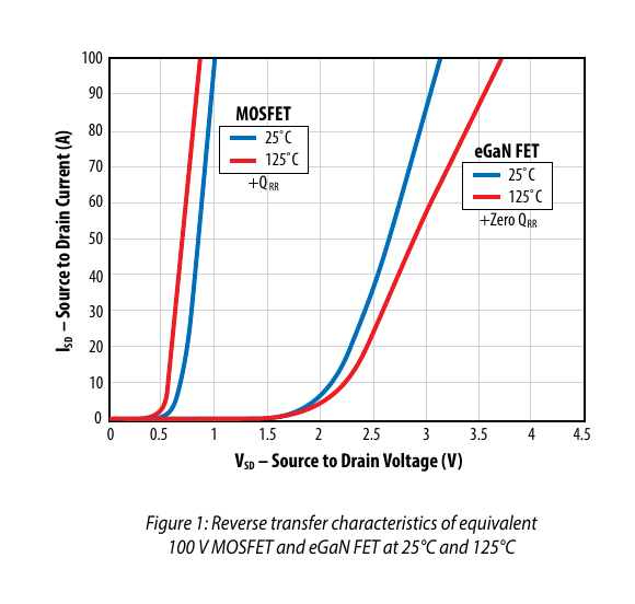 EPC WP012 图 1：等效 100 V MOSFET 与 eGaN FET 的反向转移特性（25 ℃/125 ℃，含 +Q_RR 标注；原 PDF 第 1 页）
