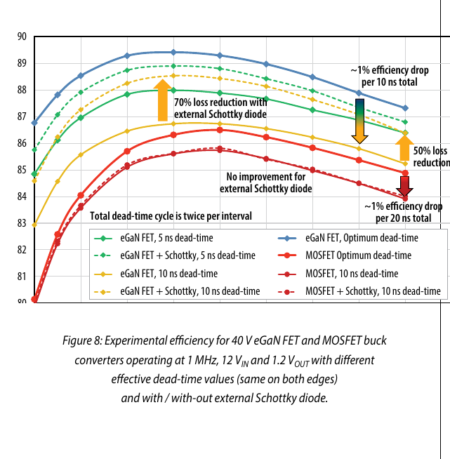 EPC WP012 图 8：实测效率对比（1 MHz、12 V_IN、1.2 V_OUT；eGaN FET 5 ns/10 ns/最优死区 ± 肖特基 vs MOSFET 各档；原 PDF 第 5 页）