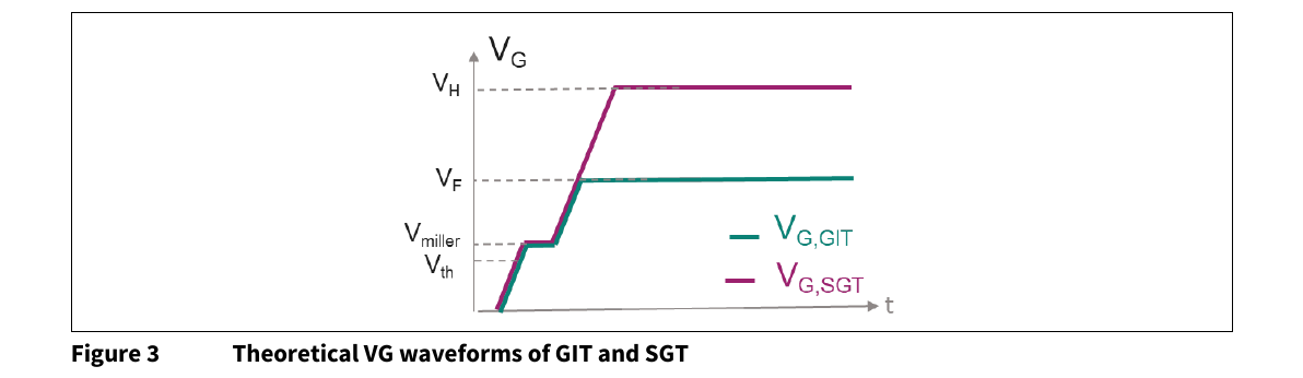 CoolGaN AN184200 图 3：GIT 与 SGT 理论 V_G 波形（GIT 钳在 V_F、SGT 贴 V_H，原 PDF 第 6 页）