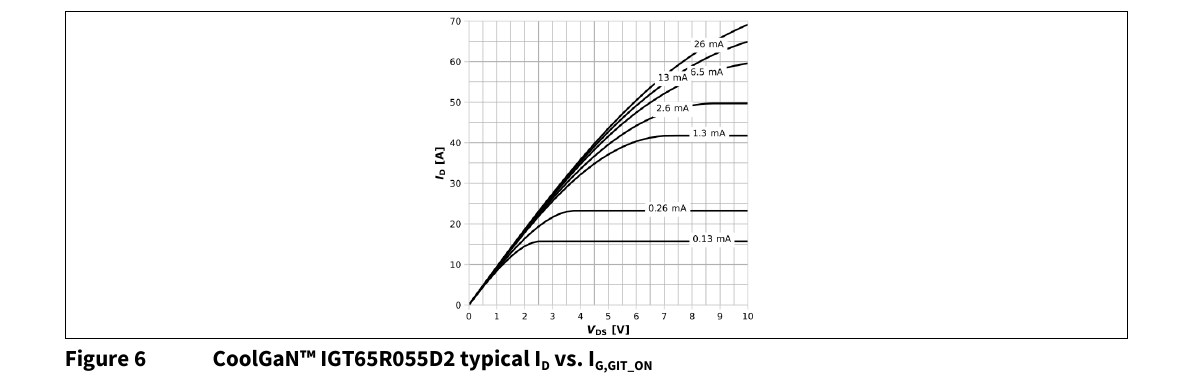 CoolGaN AN184200 图 6：IGT65R055D2 典型 I_D vs. I_G,GIT_ON（26 mA 对应 36 A，原 PDF 第 9 页）