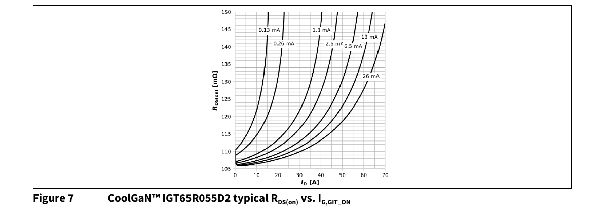 CoolGaN AN184200 图 7：IGT65R055D2 典型 R_DS(on) vs. I_G,GIT_ON（原 PDF 第 9 页）