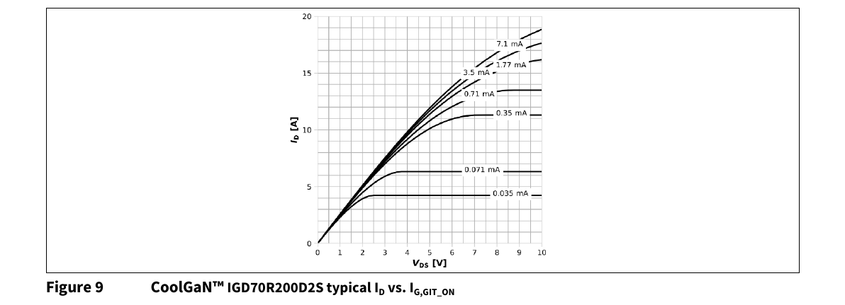 CoolGaN AN184200 图 9：IGD70R200D2S 典型 I_D vs. I_G,GIT_ON（7.1 mA 对应 9.7 A，原 PDF 第 11 页）