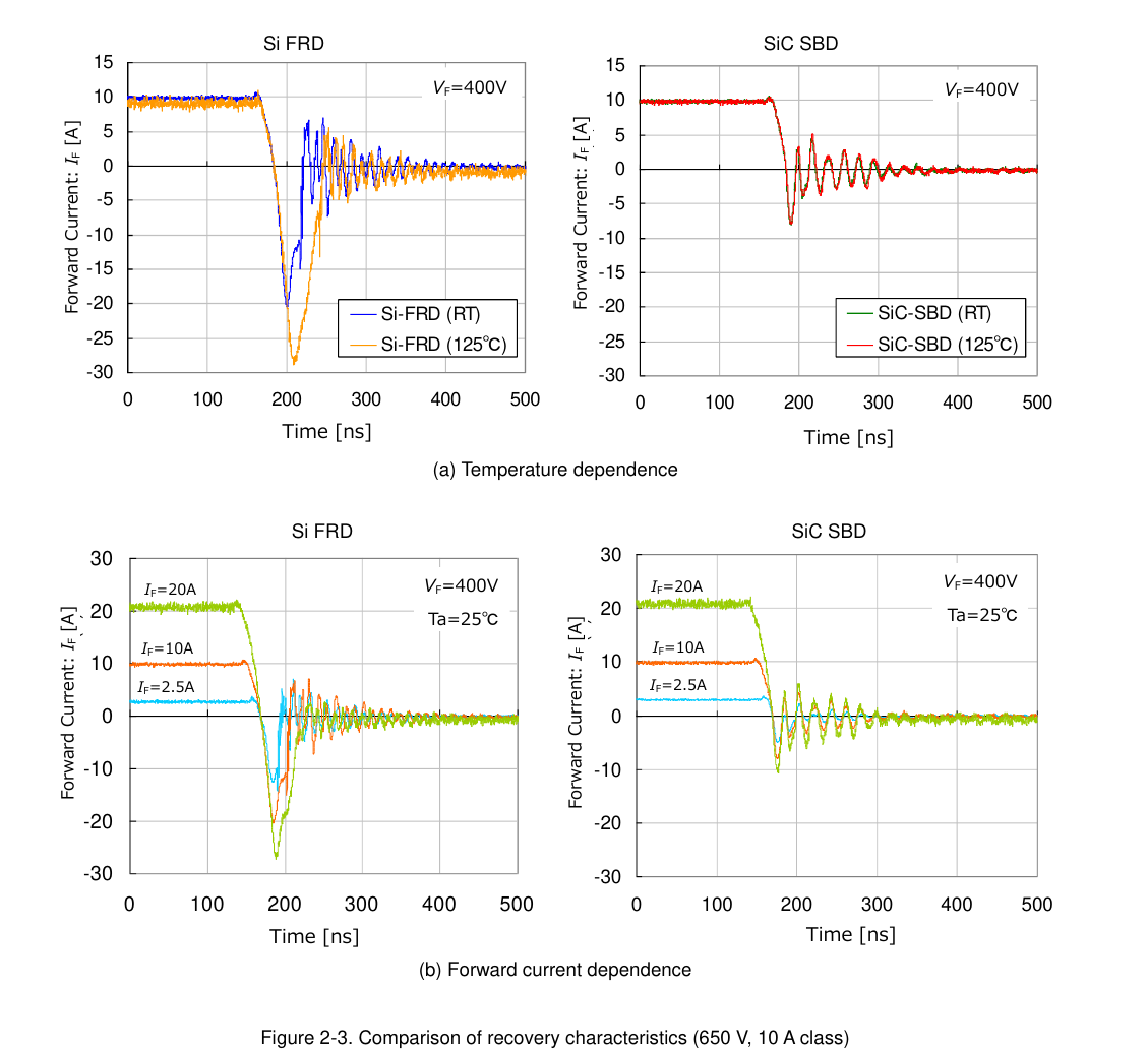 ROHM 图 2-3：Si FRD 与 SiC SBD 反向恢复波形对比（温度依赖与正向电流依赖，SiC 恢复电流极小）