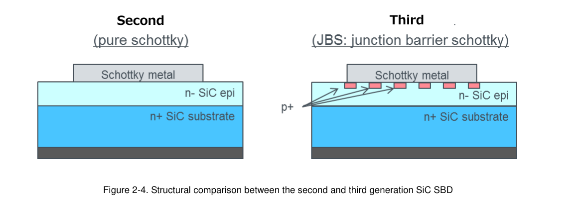 ROHM 图 2-4：第 2 代（纯肖特基）与第 3 代（JBS：肖特基界面嵌入微 pn 结）SiC SBD 结构剖面对比