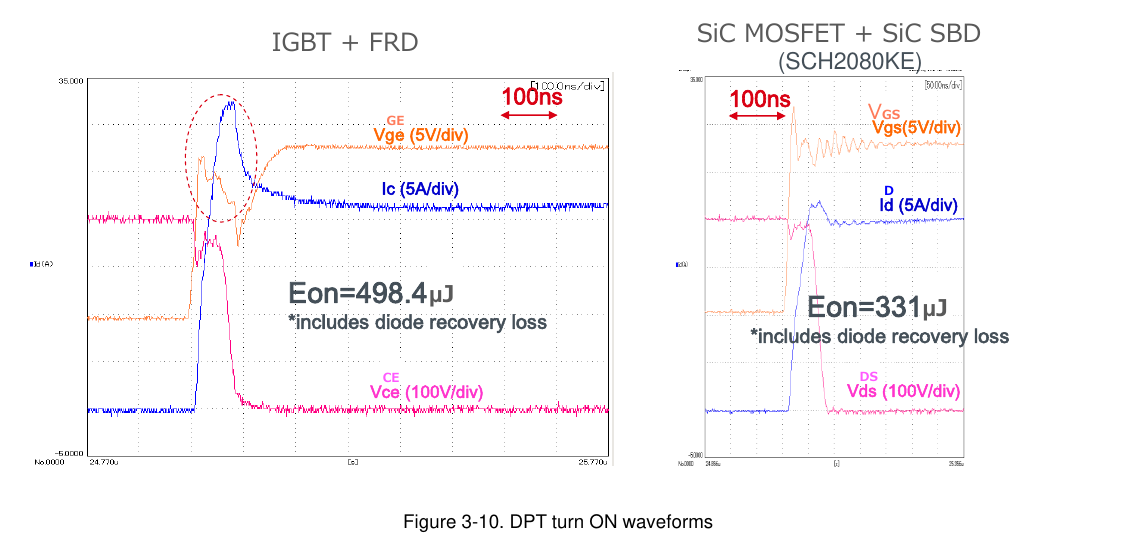ROHM 图 3-10：DPT 开通波形对比——IGBT+FRD（Eon=498.4 µJ，红圈为恢复电流尖峰）vs SiC MOSFET+SBD（Eon=331 µJ）