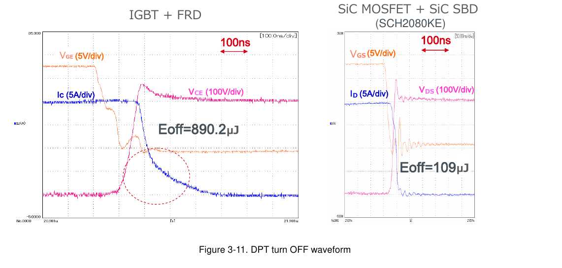 ROHM 图 3-11：DPT 关断波形对比——IGBT 红圈尾电流拖尾（Eoff=890.2 µJ）vs SiC MOSFET 无尾电流（Eoff=109 µJ，−88%）