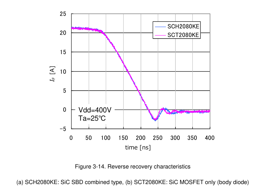 ROHM 图 3-14：SiC SBD（SCH2080KE）与 SiC MOSFET 体二极管（SCT2080KE）反向恢复波形重合——dI/dt 相同时恢复电流无差别