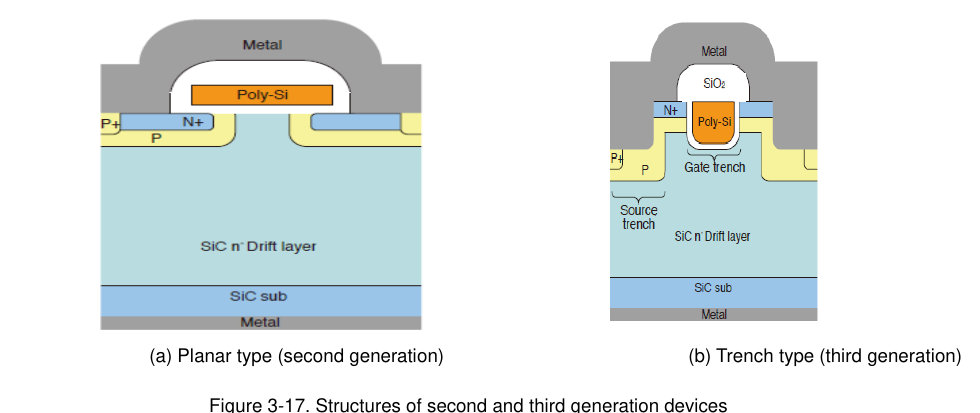 ROHM 图 3-17：(a) 平面型（第 2 代，Poly-Si 平面栅）与 (b) 沟槽型（第 3 代，双沟槽：Gate trench + Source trench）器件结构剖面