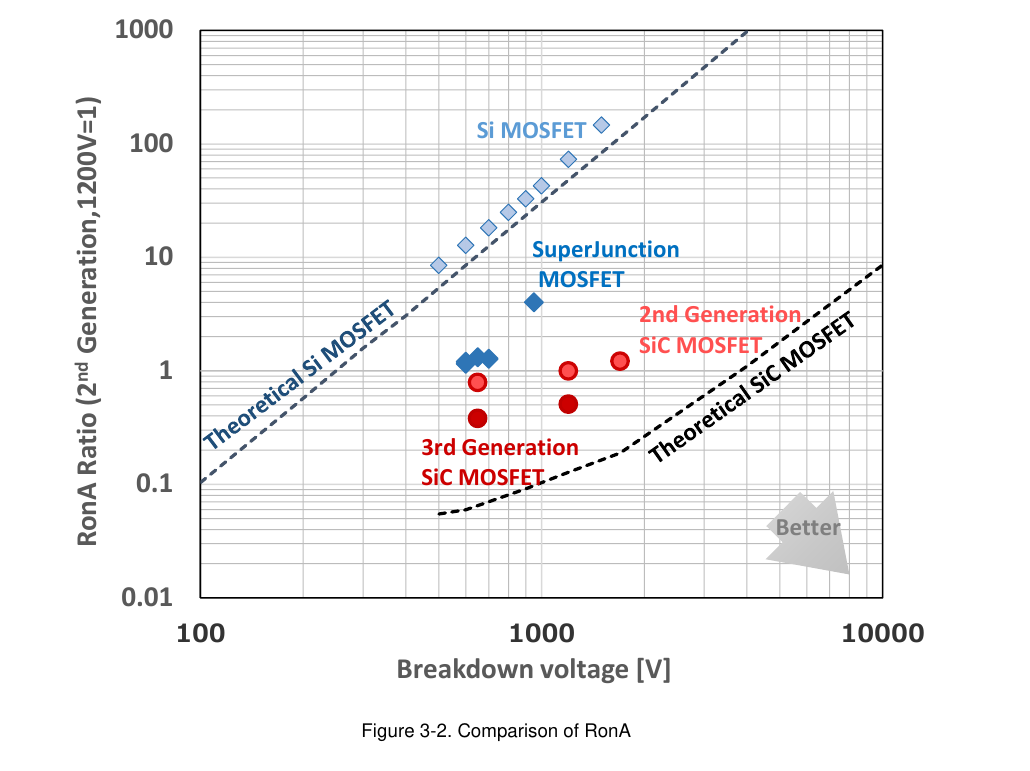 ROHM 图 3-2：RonA 对比——Si MOSFET、超结 MOSFET 与第 2/3 代 SiC MOSFET（含理论极限虚线，右下 Better 方向）