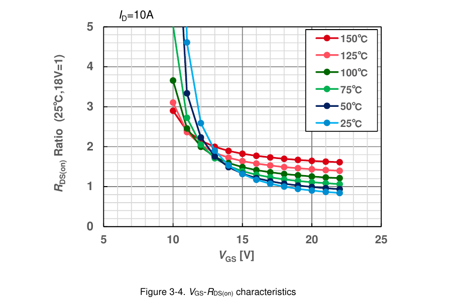 ROHM 图 3-4：VGS-RDS(on) 特性（ID=10 A，25~150 ℃ 六条曲线；VGS≤13 V 时高温 Ron 反而更低——并联热失控风险区）