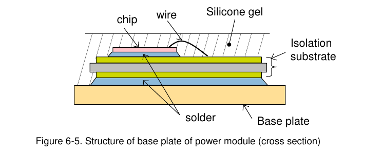 ROHM 图 6-5：功率模块基板结构剖面——chip/wire/solder/Silicone gel/Isolation substrate/Base plate 层叠