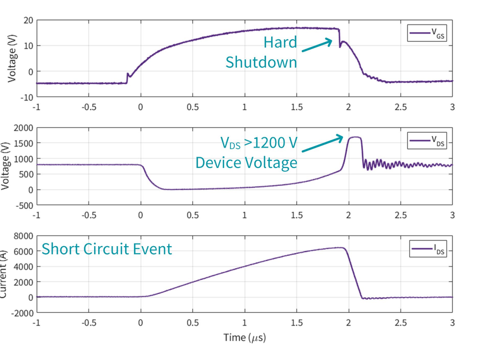 Wolfspeed 图 60:1200 V 器件短路硬关断后的高漏源电压(原 PDF 第 49 页)