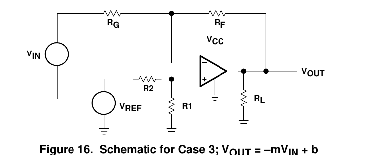 SLOA030A 图 16：Case 3（VOUT=−mVIN+b）电路——VIN 反相端进、VREF 经 R2/R1 分压抬同相端（TI SLOA030A 原版，翻拍自手册）