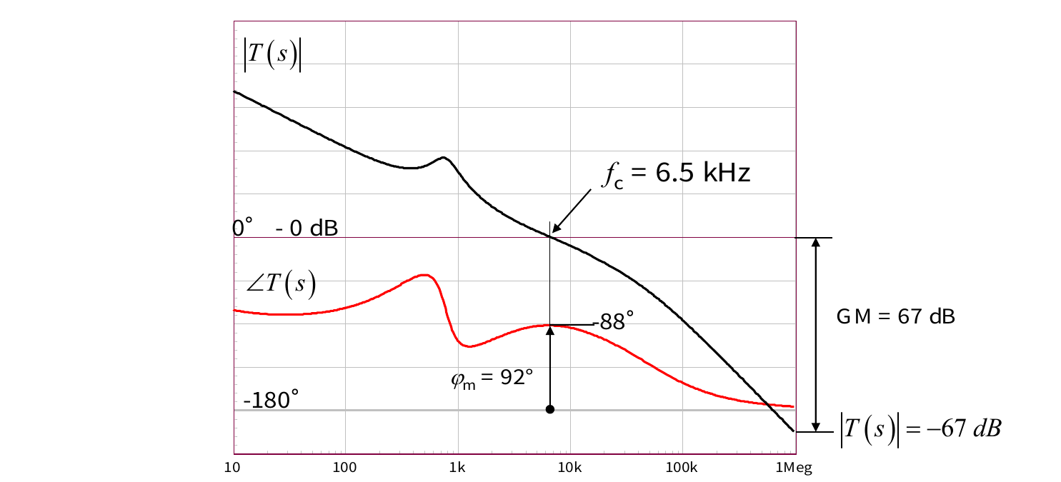 TL431 原图 P6：环路增益 T(s) 波特图（fc=6.5 kHz、φm=92°、GM=67 dB）