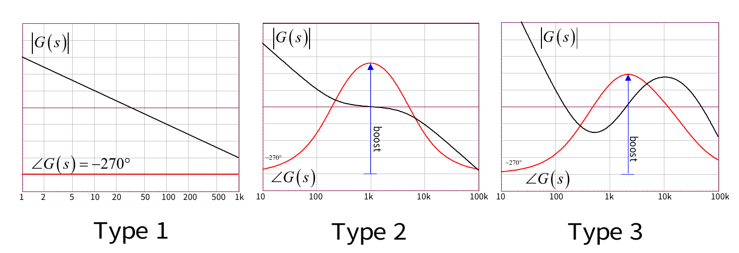 TL431 原图 P9：I/II/III 型补偿器波特图对比（Type 1 / Type 2 / Type 3）