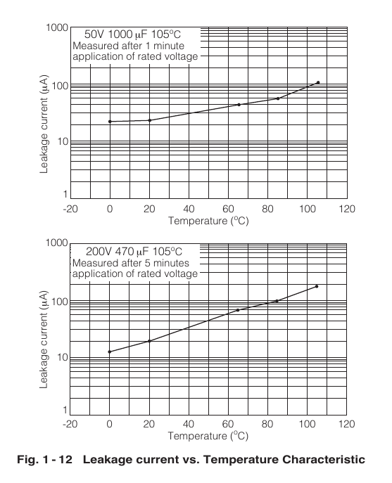 Nichicon 原版图 1-12 — 漏电流随温度的特性(50 V 1000 µF 施压 1 分钟后 / 200 V 470 µF 施压 5 分钟后测量):常温附近每升 20 ℃ 漏电流约增 20~50%