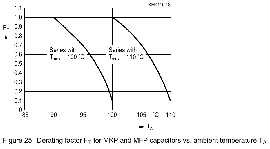 TDK 原版图 25 — MKP/MFP 电容的降额系数 FT 随环境温度 TA 的变化:Tmax = 100 ℃ 与 110 ℃ 两个系列,超过 90 ℃ 后按曲线降额