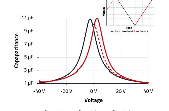Würth 原版图 2(上半 TOP)— 10 µF Class 2 MLCC 的实测 C-V 特性(黑=Branch 2、红=Branch 3、虚线=Branch 1);右上插图为电压循环波形