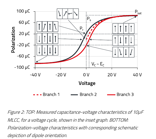 Würth 原版图 2(下半 BOTTOM)— 极化-电压(P-V)特性及对应偶极子取向示意:Pr 剩余极化、Ps 自发极化、Psat 饱和极化、Vc ~ Ec 矫顽电压