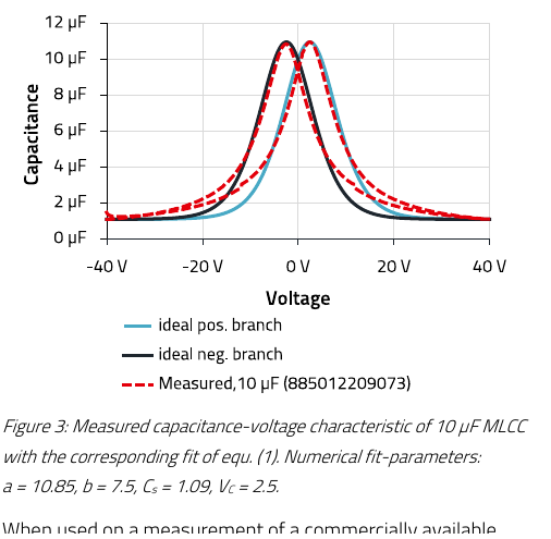 Würth 原版图 3 — 10 µF MLCC 实测 C-V 特性与式 (1) sech² 拟合(ideal pos./neg. branch 与实测曲线):拟合参数 a = 10.85、b = 7.5、Cs = 1.09、Vc = 2.5