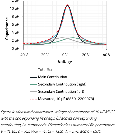 Würth 原版图 4 — 10 µF MLCC 实测 C-V 与式 (5) 拟合及各项贡献分解:Total Sum / Main Contribution / Secondary Contribution (right/left) / Measured