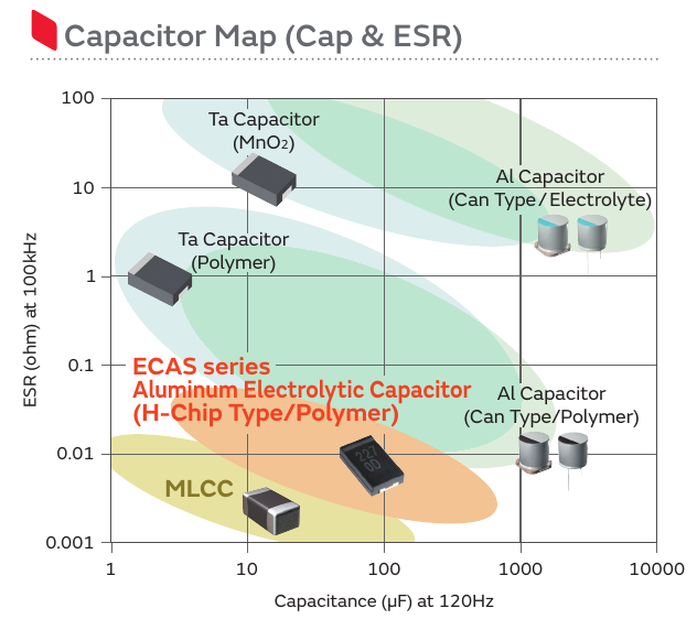 Murata 原版图 5 — 电容器地图(Capacitor Map,Cap & ESR):纵轴 ESR@100 kHz(0.001~100 Ω)、横轴容量@120 Hz(1~10000 µF);Ta 电容器(MnO₂/聚合物)、MLCC、铝电解液 can 型与铝聚合物 can 型各自占据的 ESR-容量区域,ECAS 系列落在 MLCC 与 Ta 聚合物下方的低 ESR 带