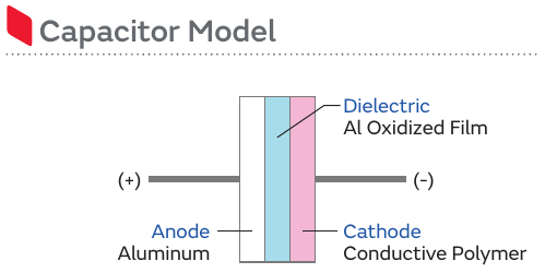 Murata 原版图 4 — 电容器模型(Capacitor Model):阳极铝 / Al 氧化膜电介质 / 导电聚合物阴极的三层剖面示意