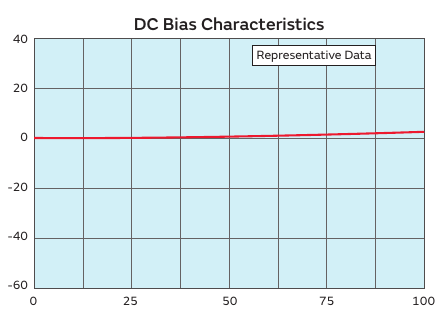 Murata 原版图 7 — DC Bias Characteristics(代表数据):横轴偏压/额定电压 0~100%、纵轴容量变化率 −60~+40%;曲线全程贴近 0%,即加至额定电压容量几乎不降