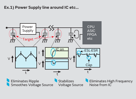 Murata 原版图 9 — Ex.1 电源线周边(Power Supply line around IC):Power Supply → 去耦电容(Target)→ CPU/ASIC/FPGA 的供电路径;下方三个小图依次说明“消除纹波/平滑电压源(V-t)”、“稳定电压源”、“消除来自 IC 的高频噪声(I-t,ESL·ESR 与 Cap 分工)”