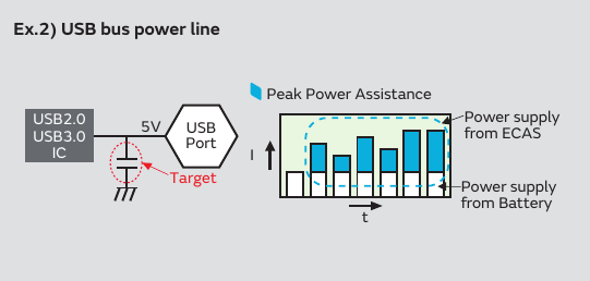Murata 原版图 10 — Ex.2 USB 总线电源线(USB bus power line):USB2.0/USB3.0 IC 经 5 V 的 USB Port 供电,ECAS(Target)提供 Peak Power Assistance;右侧 I-t 图显示峰值段由 ECAS 供电、基线由电池供电