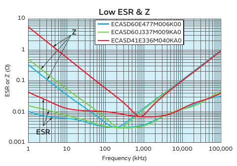 Murata 原版图 6 — Low ESR & Z:三种规格(470 µF 6 mΩ / 330 µF 9 mΩ / 33 µF 40 mΩ)的 Z 与 ESR 频率特性(横轴 1~100,000 kHz 对数、纵轴 0.001~10 Ω 对数),Z 在 ~100 kHz 后由 ESR 主导趋平