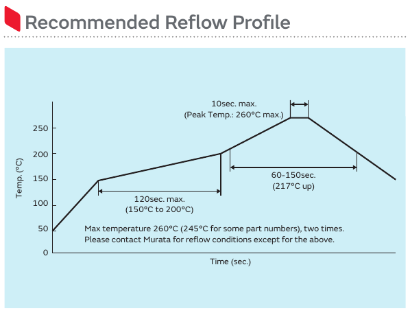 Murata 原版图 12 — 推荐回流曲线(Recommended Reflow Profile):150→200 ℃ 升温 ≤120 s、217 ℃ 以上 60~150 s、峰值 260 ℃ max(部分型号 245 ℃)保持 10 s max;峰值温度最高 260 ℃、两次