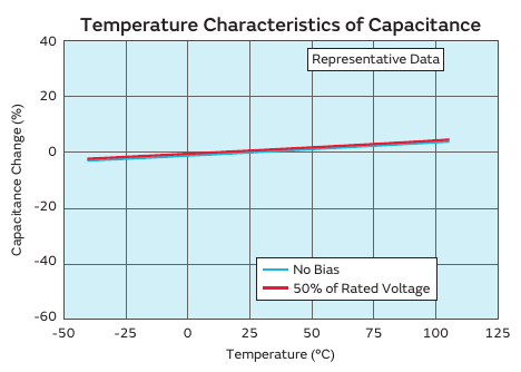Murata 原版图 8 — 温度特性(Temperature Characteristics of Capacitance,代表数据):横轴 −50~+125 ℃、纵轴容量变化率 −60~+40%;“无偏压”与“50% 额定电压”两条曲线几乎重合,全温区变化在约 ±10% 内