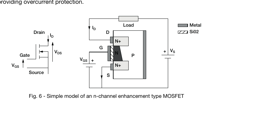 Vishay 原版图 6 — n 沟增强型 MOSFET 简化模型：左为符号与 VDS 定义，右为剖面（N+ 源漏、P 体区、SiO₂ 栅氧、金属层）及 RDS(ON) 各串联分量