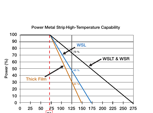 Vishay 原版图（第 6 页）— Power Metal Strip 高温能力曲线：横轴 0~275 ℃、纵轴允许功率（%）；WSL 在 250 ℃ 仍有 73%，WSLT/WSR 45%，厚膜 30%